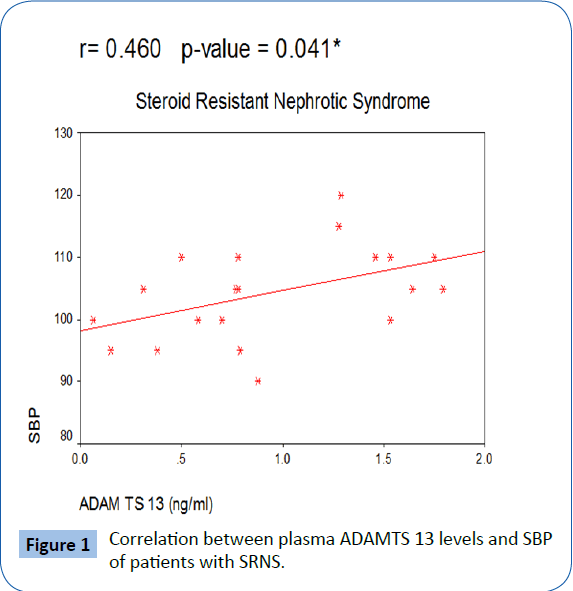 archivesofmedicine-Correlation-plasma