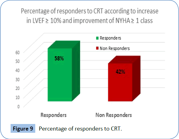 archivesofmedicine-Percentage-responders