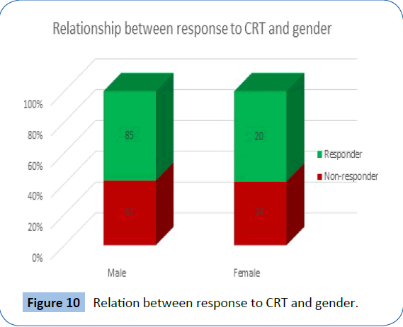 archivesofmedicine-response-gender